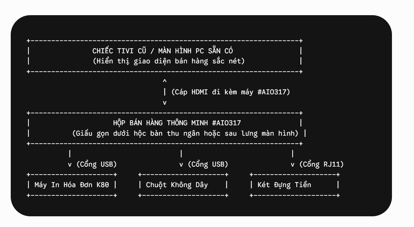 Thiết bị POS tận dụng màn hình cũ 17 Sử dụng Thiết bị POS tận dụng màn hình cũ giúp bạn tiết kiệm chi phí mua màn hình mới. Kết nối linh hoạt qua cổng HDMI, hiển thị menu rõ ràng sắc nét.